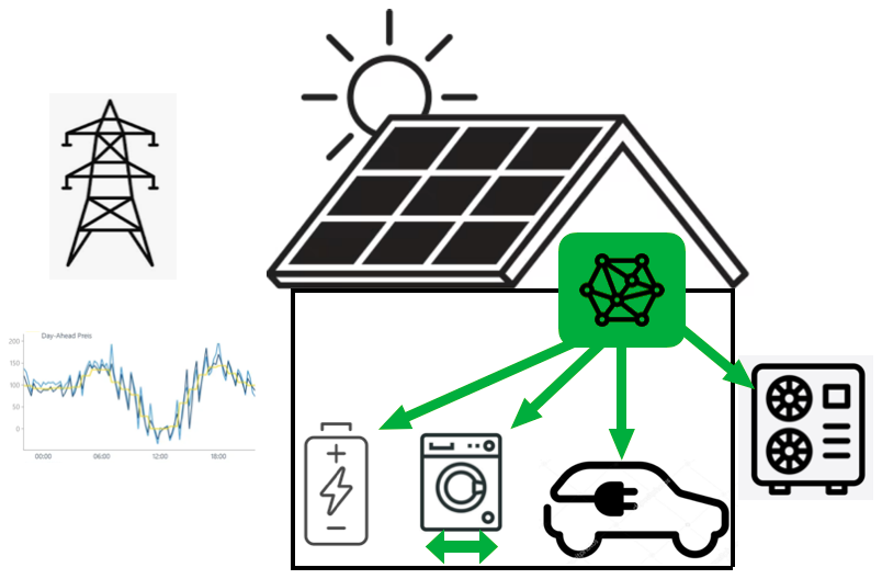 Beispiel Energy Manager „AI4Energy“