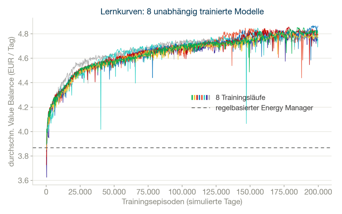 Performance und Training