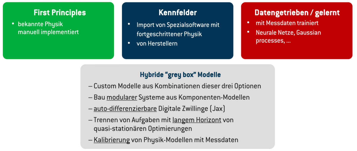 Digitale Zwillinge – woher?