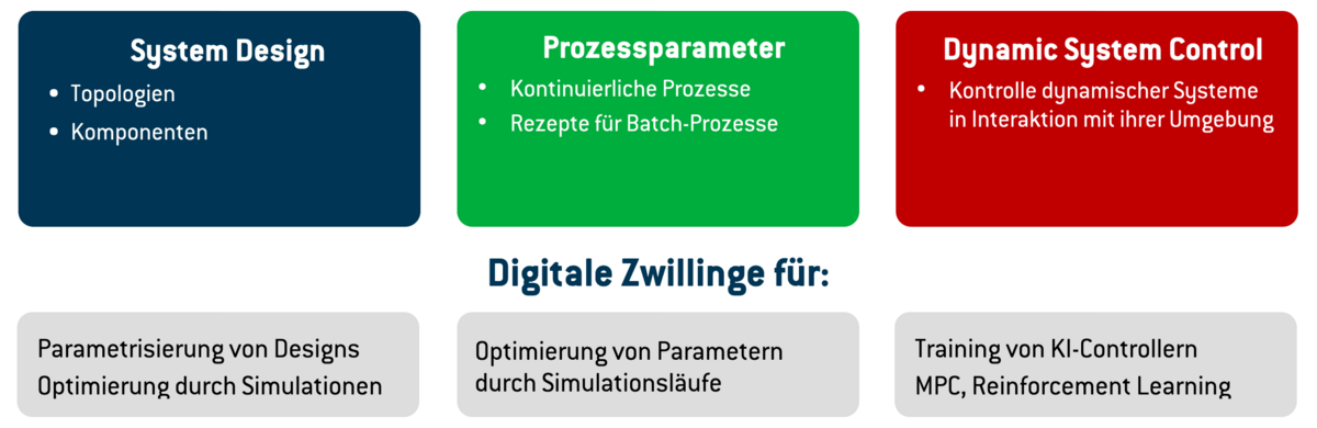 Digitale Zwillinge – wofür?
